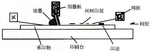 絲網印刷原理圖